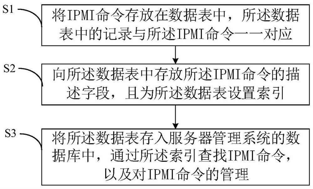IPMI command management method, system and device and computer storage medium