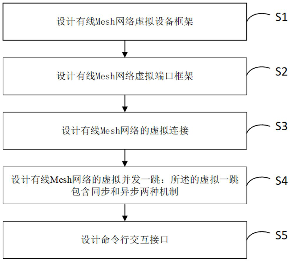 Wired Mesh network test method