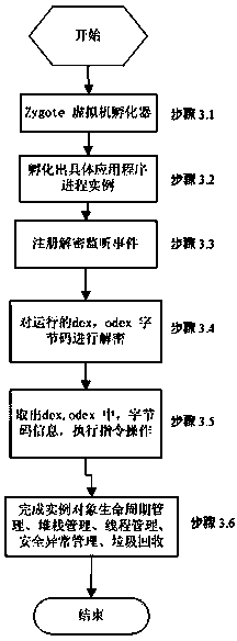 Method for preventing application program in intelligent terminal android system from being decompiled