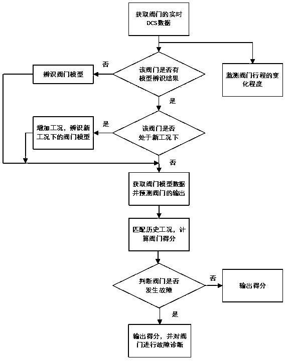 A monitoring method of flow control valve based on dcs data