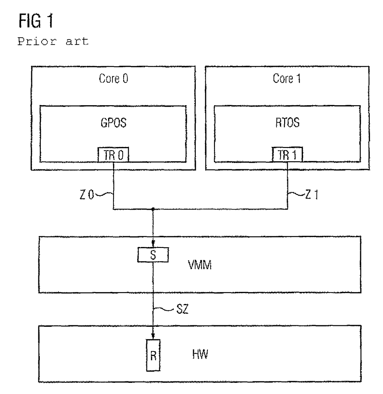 Method and arrangement for using a resource of a hardware platform with at least two virtual machines