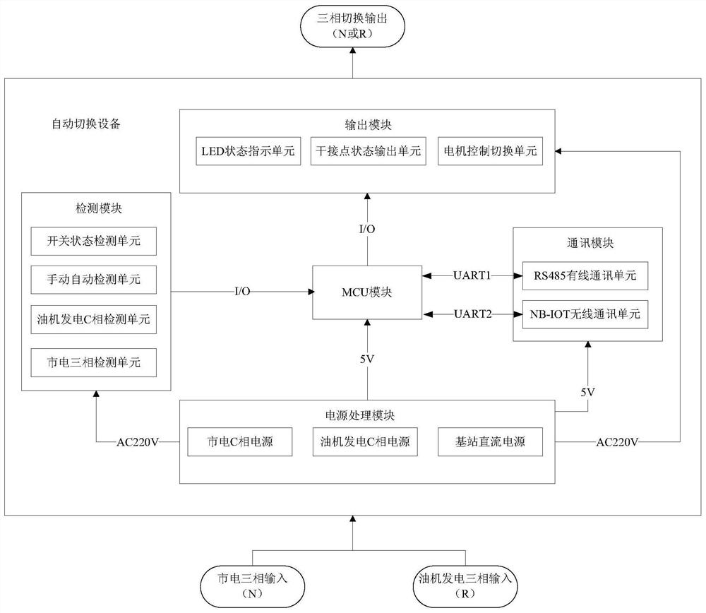 NB-IOT commercial power oil engine automatic switching equipment and method