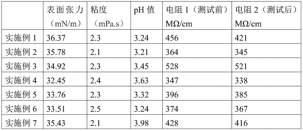 A kind of pedot conductive ink capable of ultraviolet light dimerization and preparation method thereof