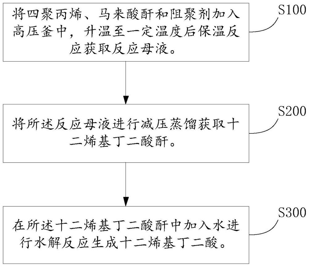 Synthetic method of antirust additive for lubricating oil