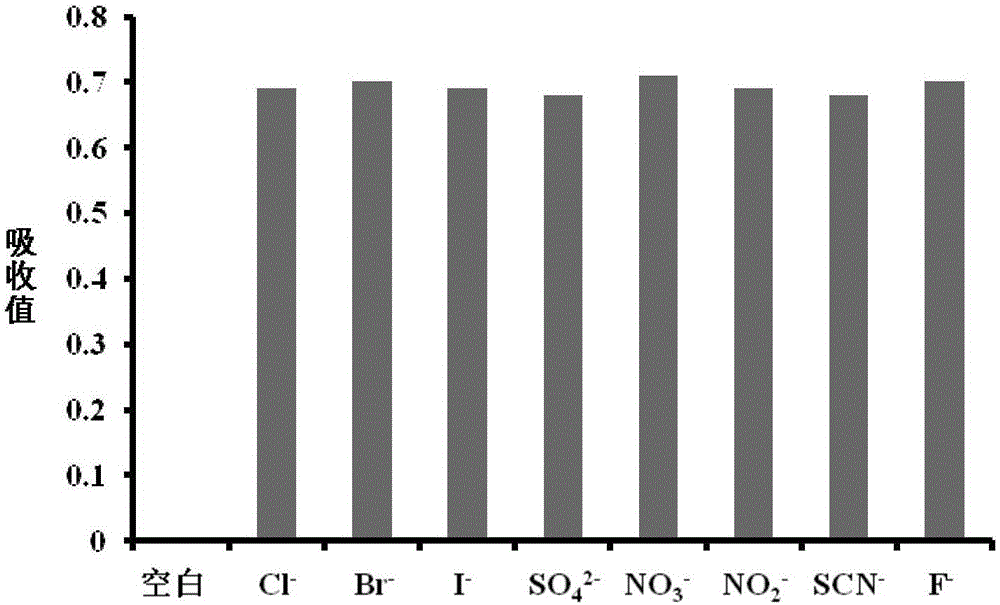 Rapid high-selectivity fluorine ion colorimetric probe and preparation method therefor