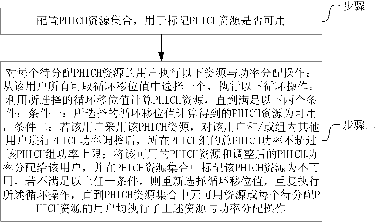 Method and device for resource and power allocation of physical hybrid retransmission indicator channel