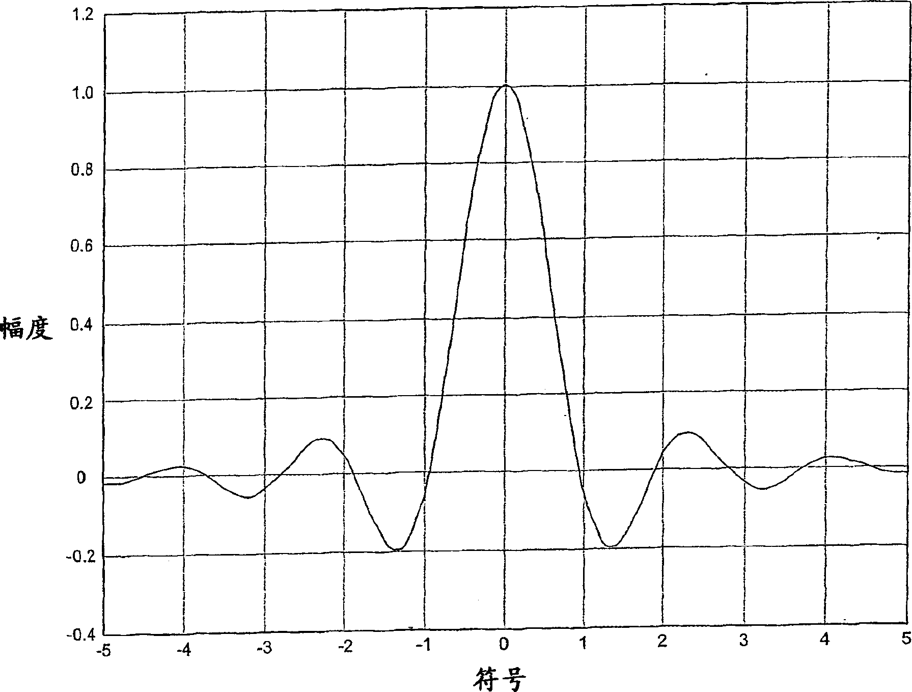 System and method for peak power reduction in spread spectrum communications systems