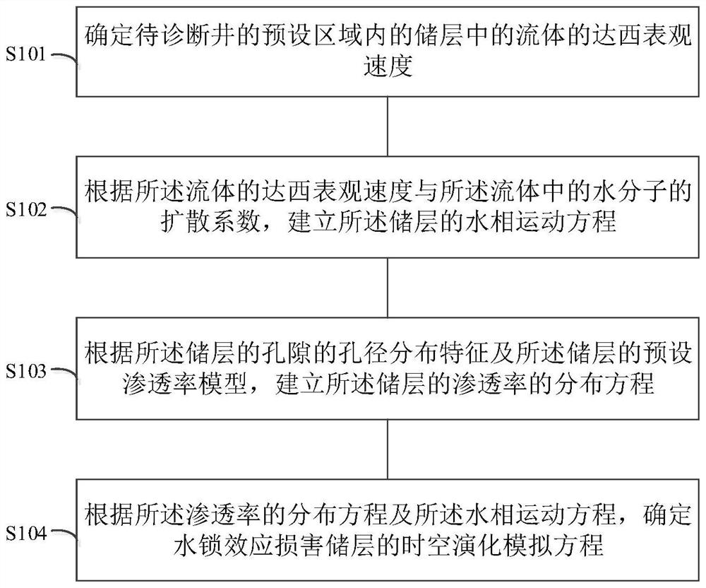 Modeling method of water lock effect damage to oil and gas reservoirs, 4d quantitative and intelligent diagnosis method and system of temporal and spatial evolution of damage degree