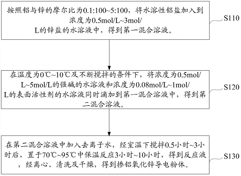 Aluminum-doped zinc oxide electric conduction powder and preparation method thereof