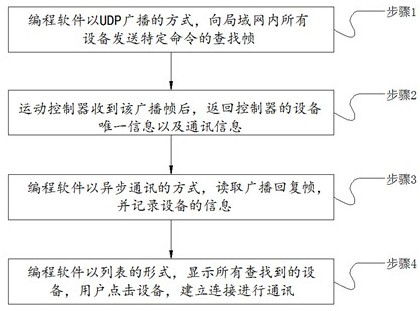 Scanning method based on distribution