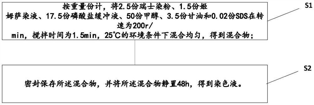 Preparation method and dyeing method of vaginal secretion dyeing liquid