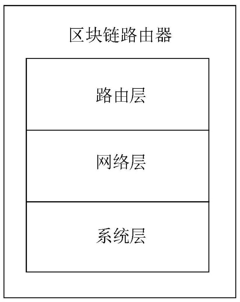 Blockchain router and blockchain network