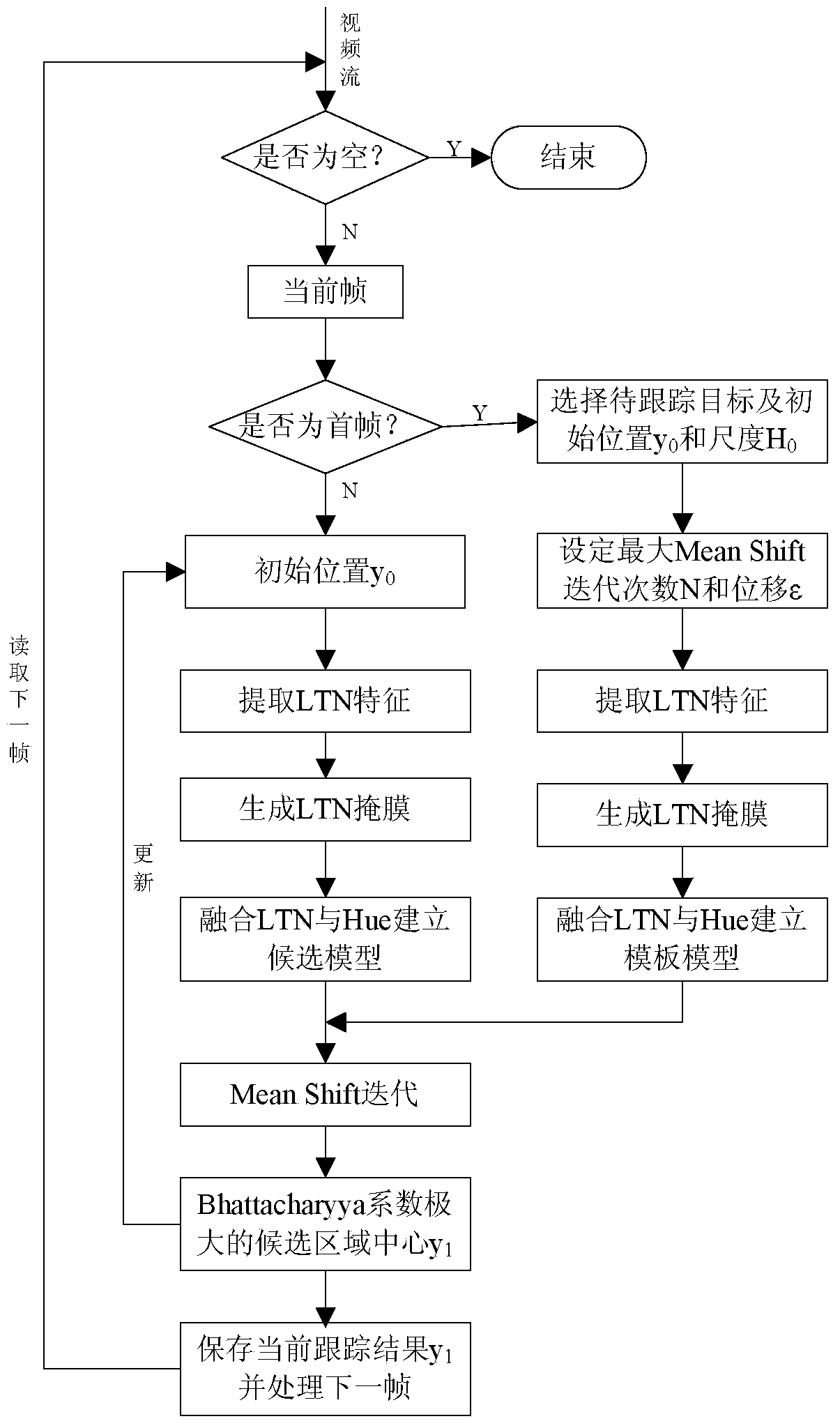 Mean Shift tracking method for resisting similar color and illumination variation interference