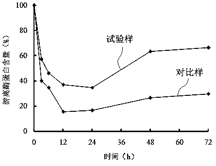 A method for improving the enzymatic hydrolysis yield of alkaline pretreated lignocellulosic raw materials