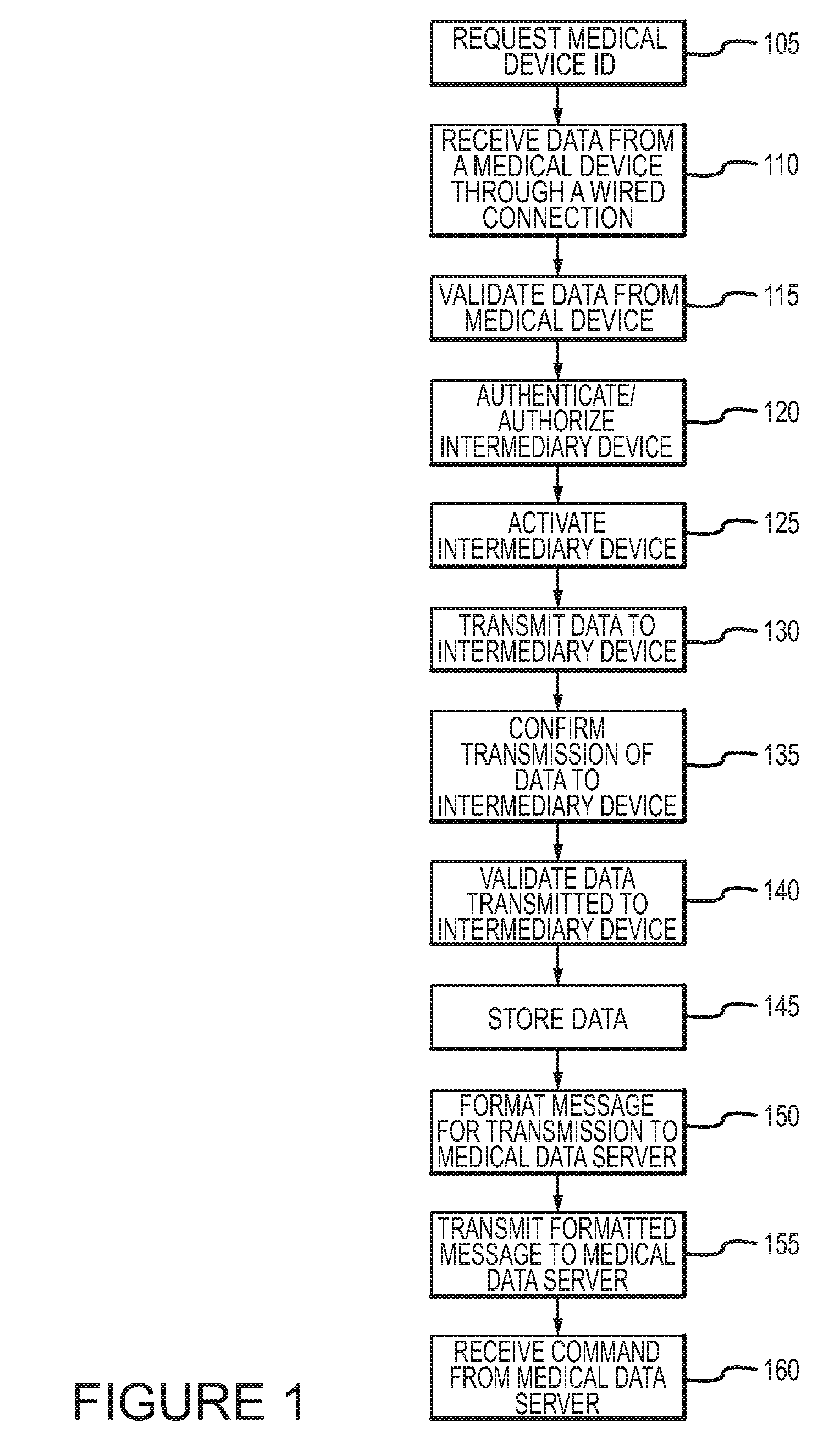 Systems and methods for processing and transmittal of data from a plurality of medical devices