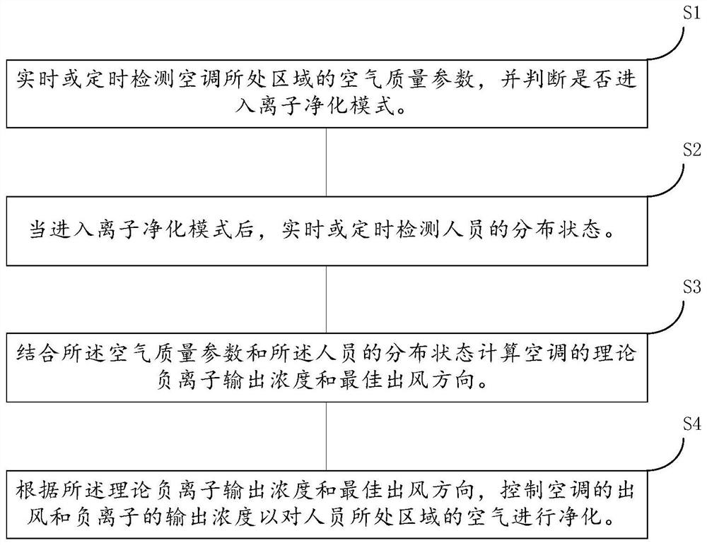 Ion purification method, air conditioner and computer readable storage medium