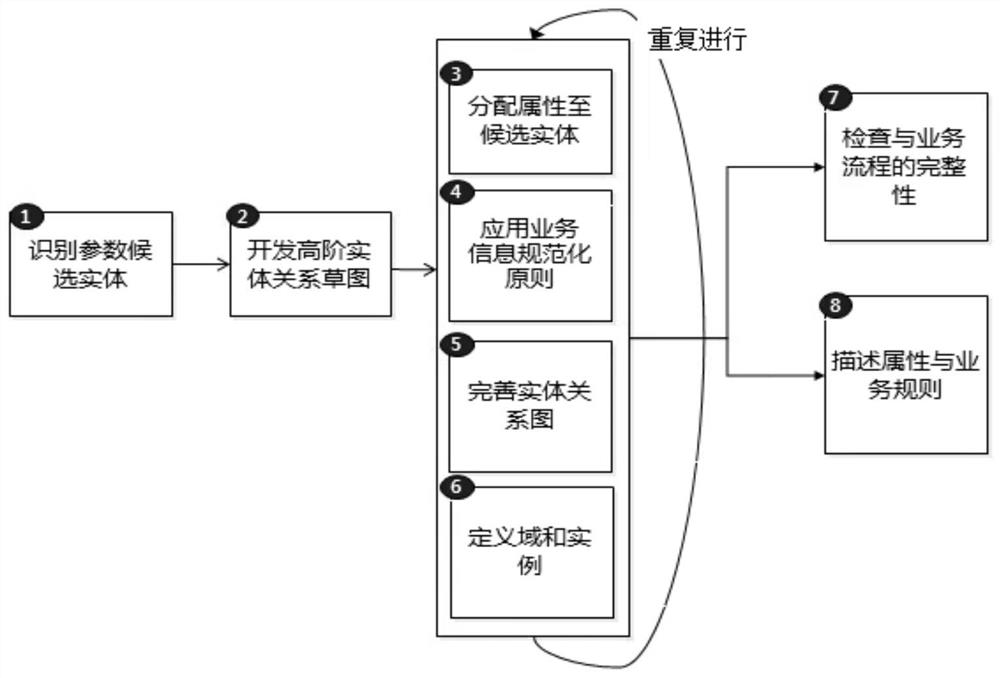 Accounting business parameter management method and system