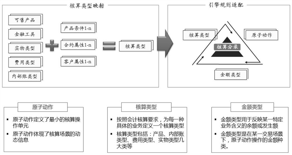 Accounting business parameter management method and system