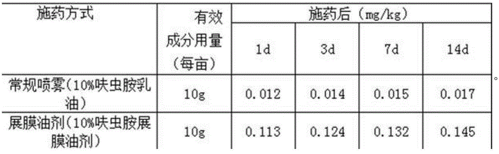 Film diffusing oil agent combined reagent for preventing and treating rice planthopper