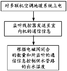 Multi-connection air conditioning and floor heating system and control method