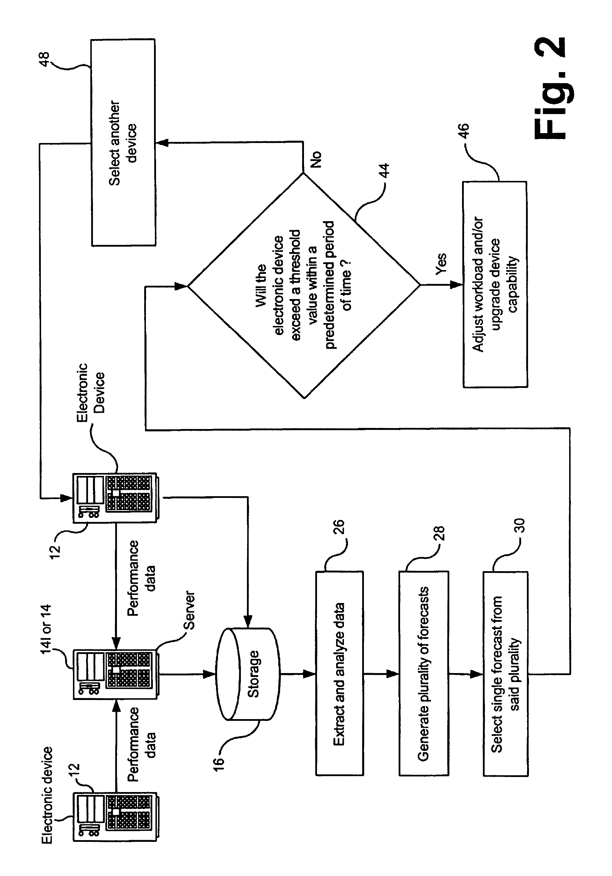 Managing the performance of an electronic device