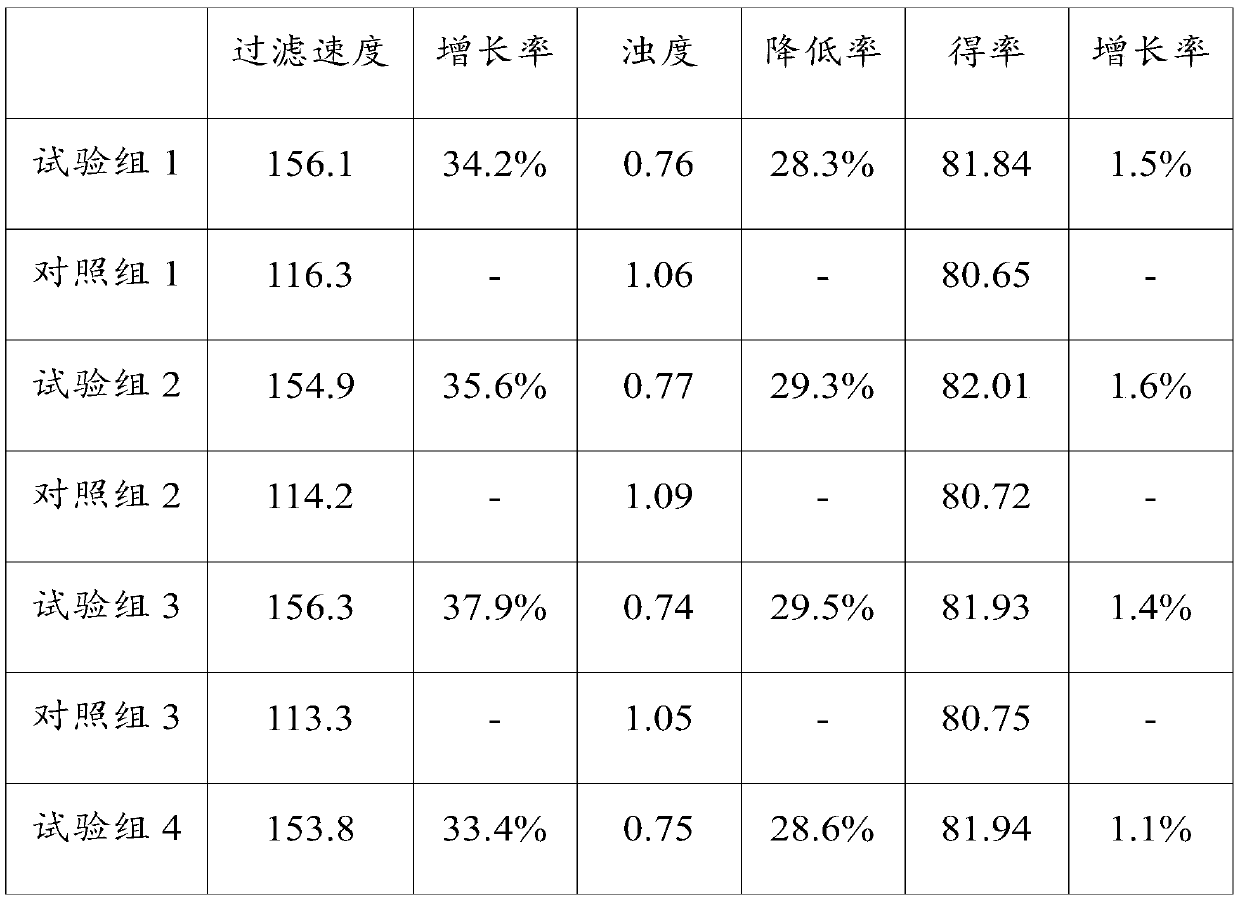 A kind of compound enzyme preparation and its preparation method and application