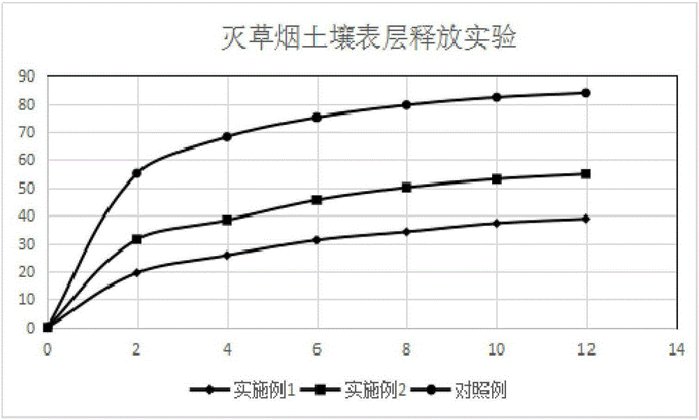 Preparing method of slow-release imazapyr and tebuthiuron composite particles