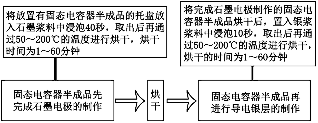 A method for processing a cathode of a solid state capacitor