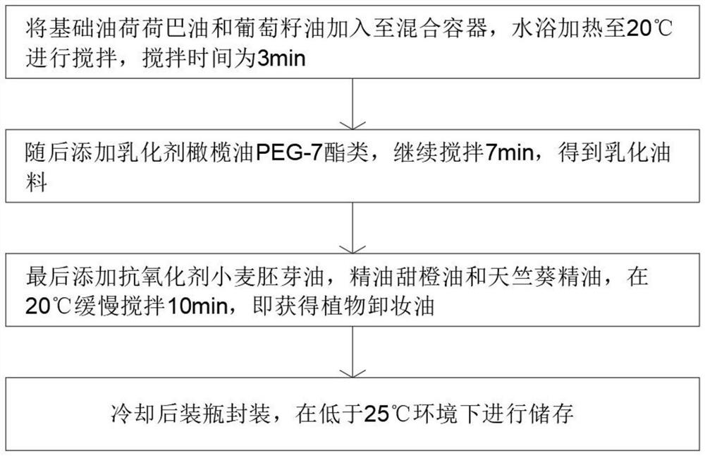 Mild skin care type plant cleansing oil and preparation method thereof