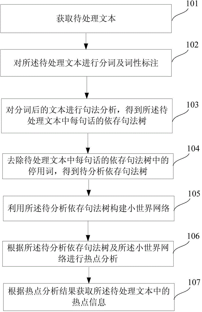 Hotspot information finding method and system