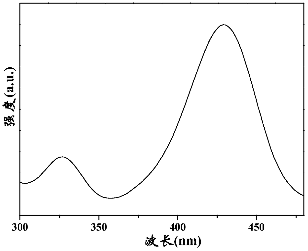 Garnet-type phosphor, preparation method, and device containing the phosphor