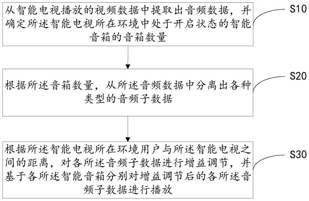 Audio data playing method and device and readable storage medium