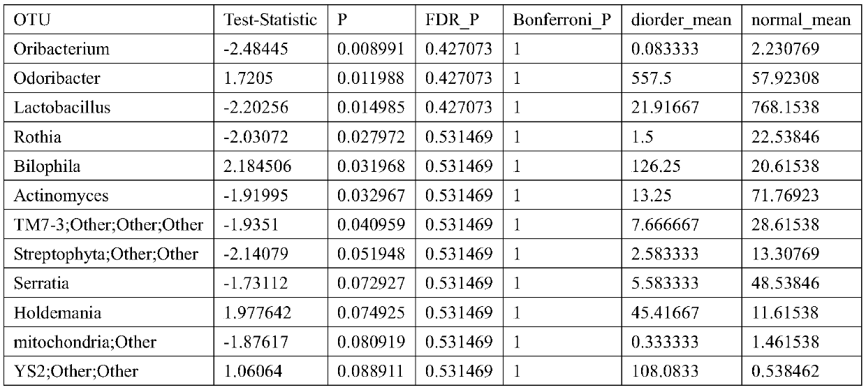 Probiotic composition and application thereof in improvement of sleep disorder