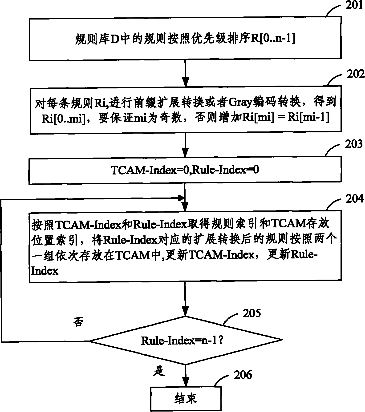TCAM (ternary content addressable memory)-based range matching device and method