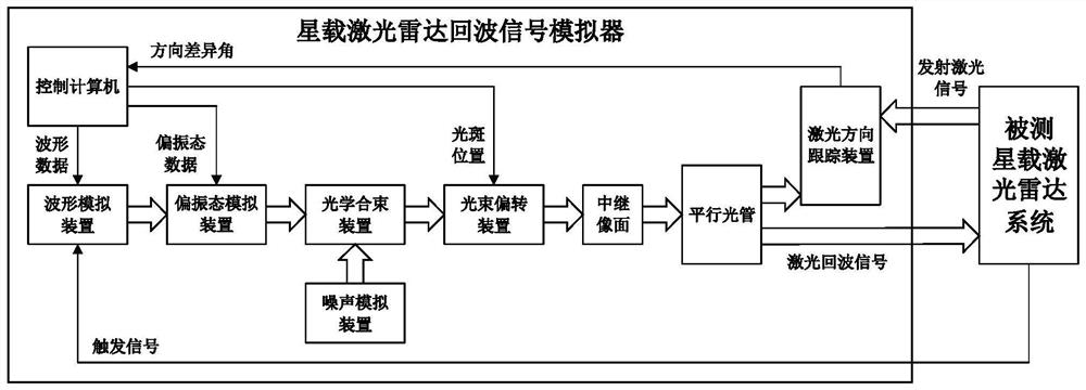 Spaceborne lidar echo signal simulator