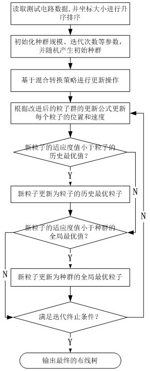 X-structure steiner minimum tree routing method based on adaptive pso and hybrid transformation strategy