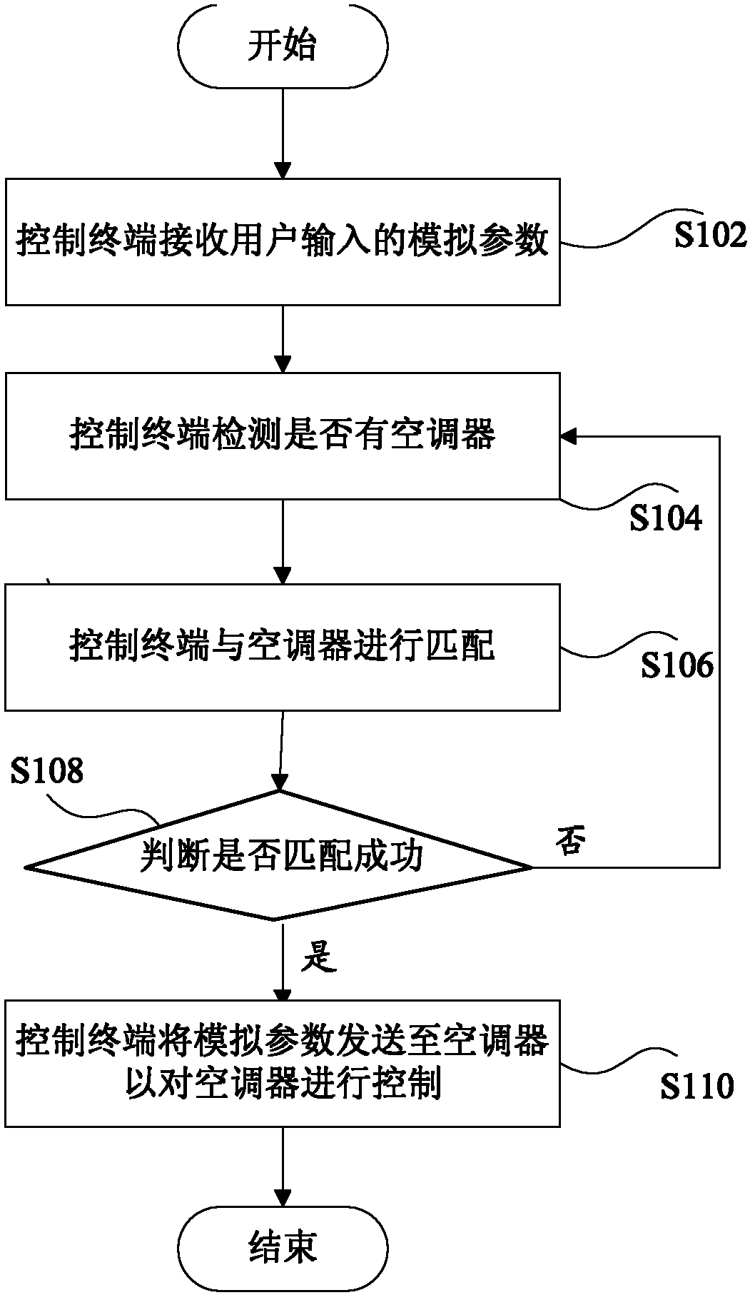 Control method, control terminal and control system of air-conditioner