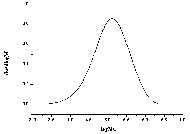 High molecular weight polyester based on biomass as monomer, preparation method and use thereof