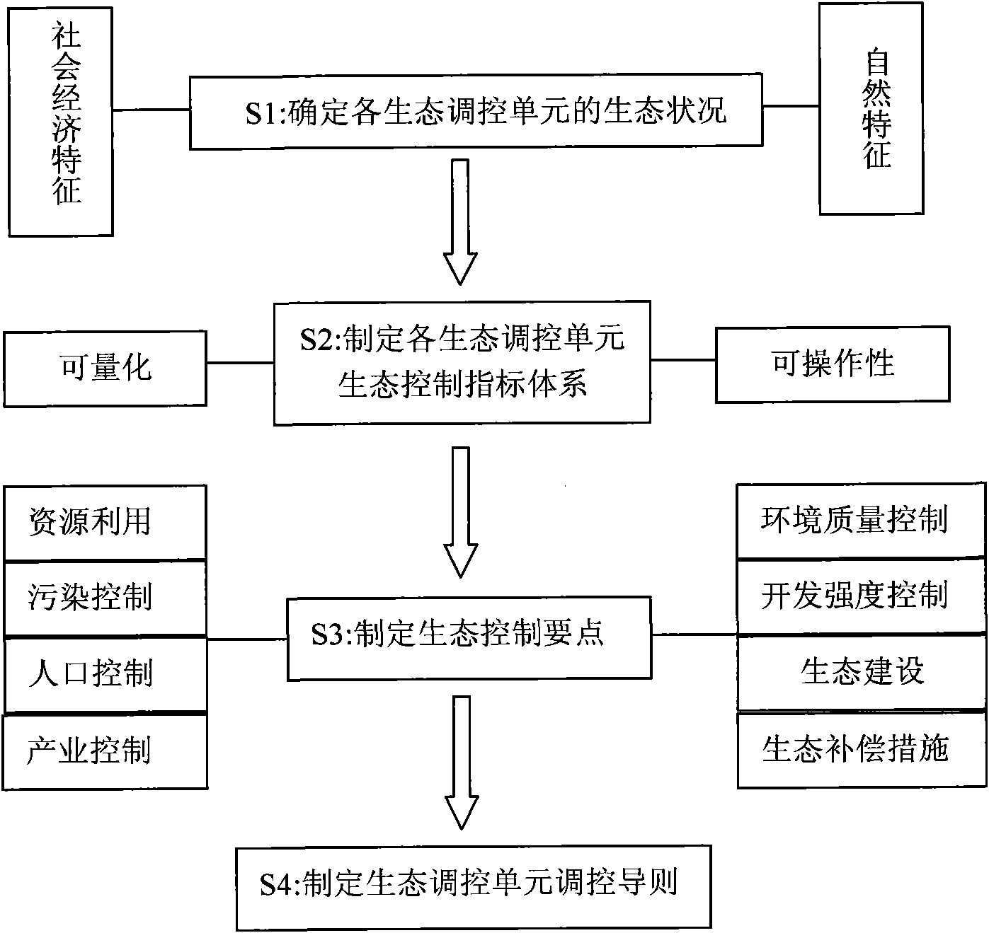 Method for regulating and controlling urban ecological unit