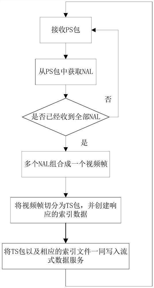 A method for accessing ts stream of streaming data platform