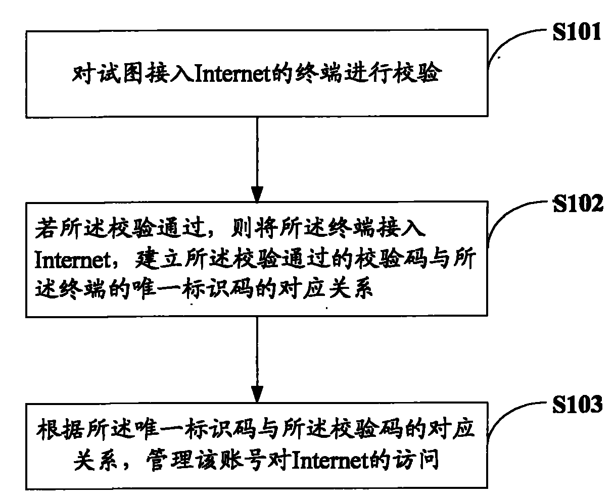 Access control method and equipment