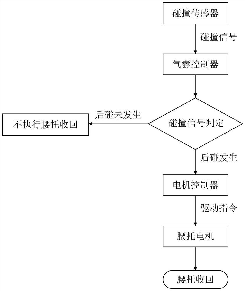 Lumbar support control method and device