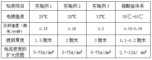 Sulphate trivalent chromium electroplating pollution as well as preparation process thereof and electroplating process thereof