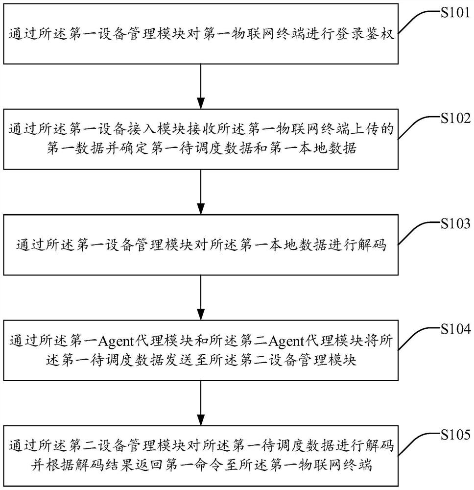 Mass data smooth scheduling system and method based on multiple Agents and medium