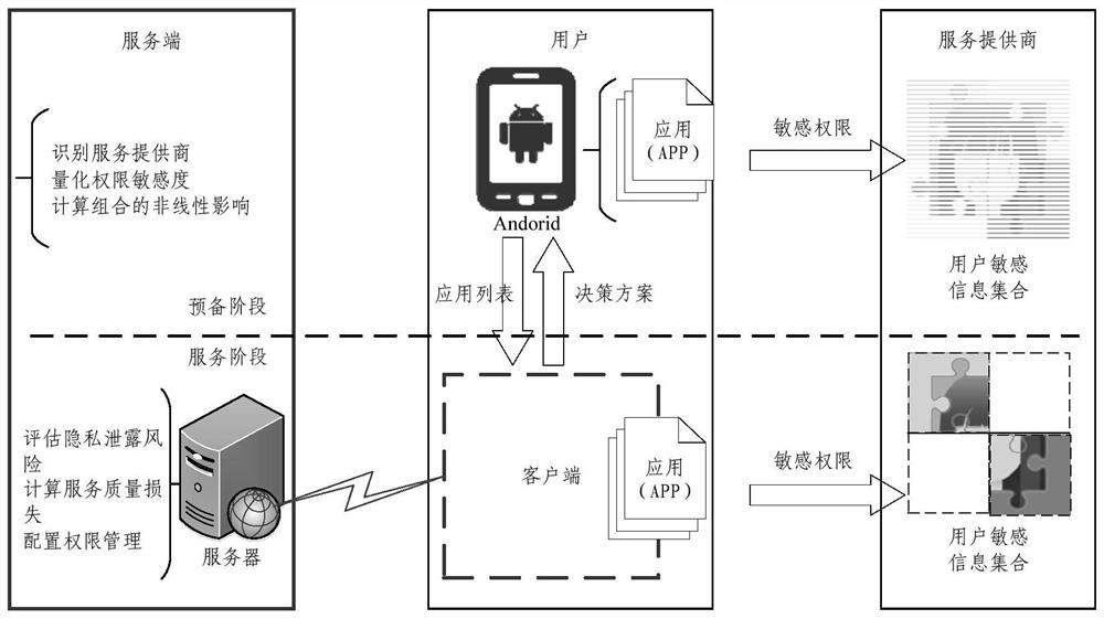 A privacy leakage risk assessment method and device