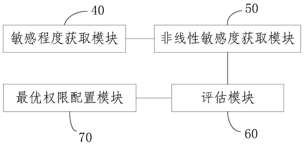 A privacy leakage risk assessment method and device