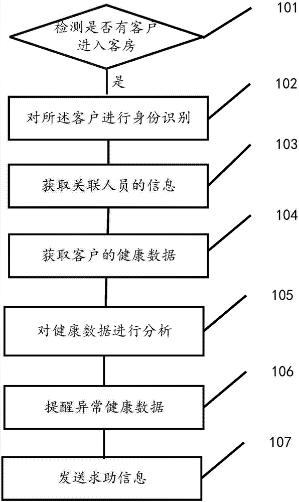 Health status monitoring method for hotel customers