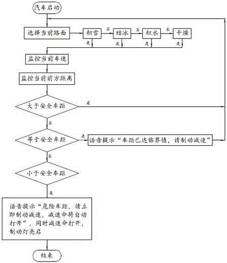 Automobile brake automatic assist system and control method thereof