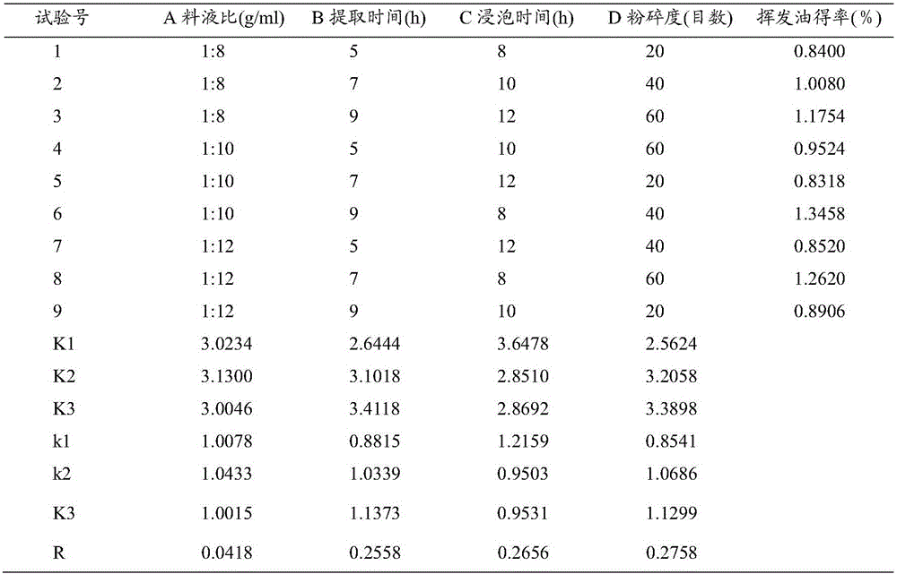 Lauraceae machilus essential oil extract and preparation method, application and medicine composition thereof