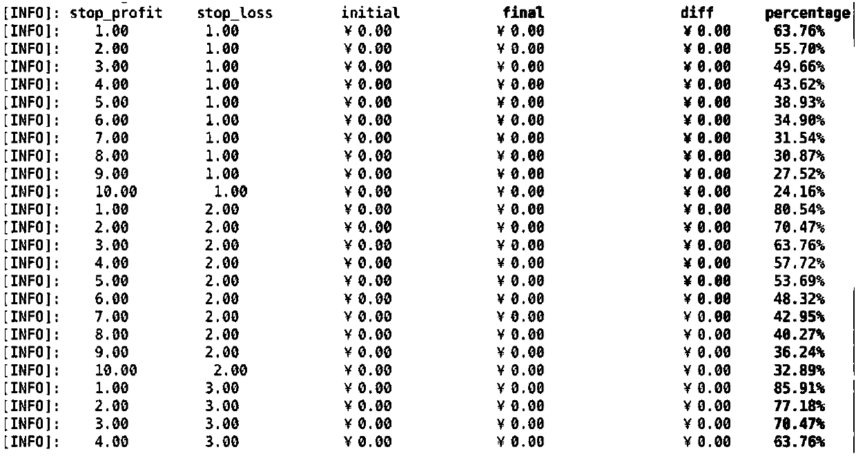 Automatic test method and device based on quantitative index profit and loss